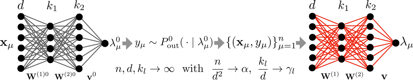 The teacher–student setting with two hidden layers
