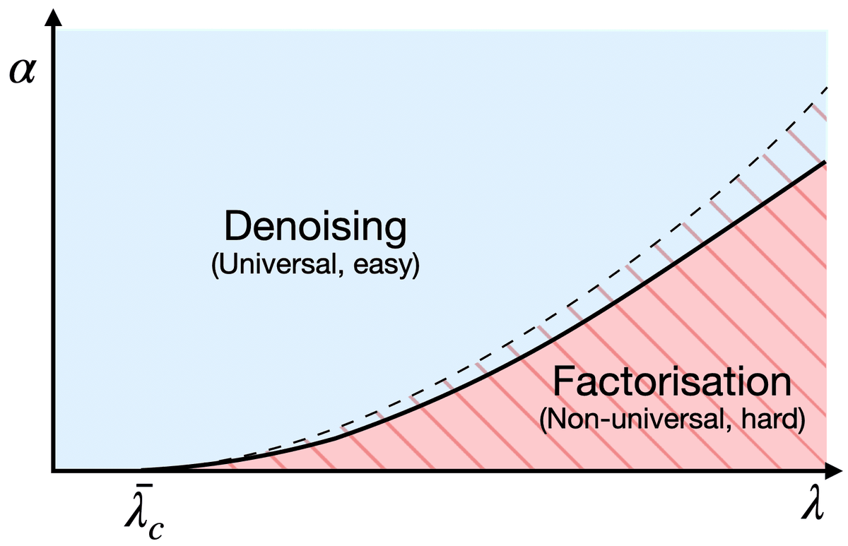 Qualitative phase diagram with the denoising and factorization phases in the plane of signal-to-noise ratio and aspect ratio