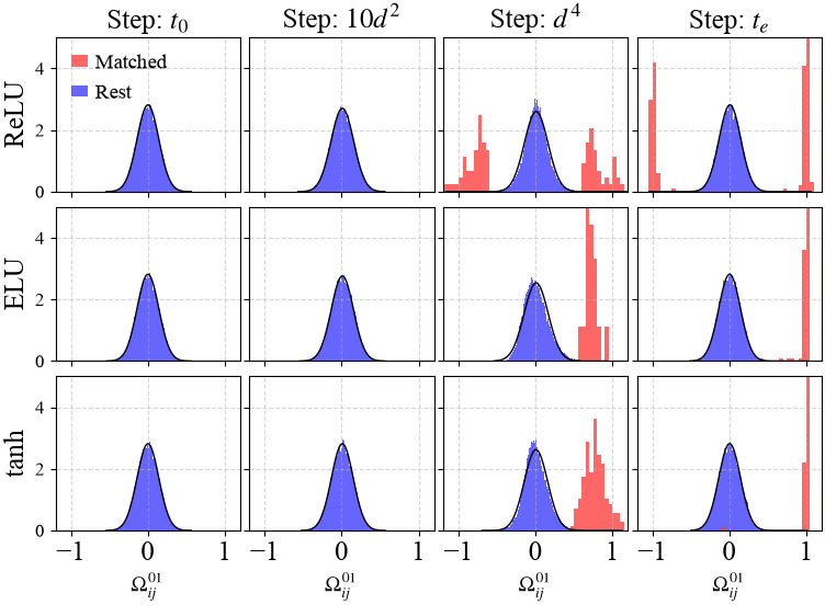 Histograms of teacher–student overlaps at four training times for ReLU, ELU and tanh: a Gaussian bulk early on, then outliers near plus or minus one