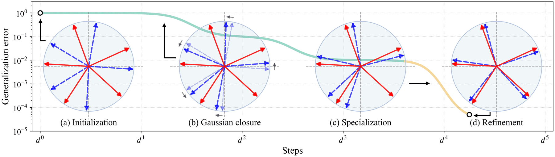 Schematic of the four stages of learning: initialization, Gaussian closure, specialization and refinement, with the generalization error decreasing over training